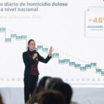 A un año y 9 meses del inicio de nuestro gobierno, los homicidios dolosos disminuyeron 48%; representa 41 casos menos cada día: presidenta
